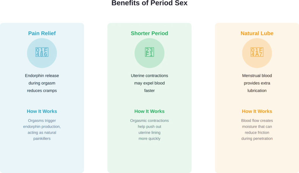 Three primary benefits reported by people who engage in period sex, based on physiological responses during menstruation.