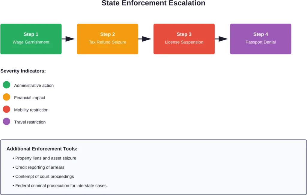 Progressive enforcement actions implemented by state child support agencies as arrears accumulate