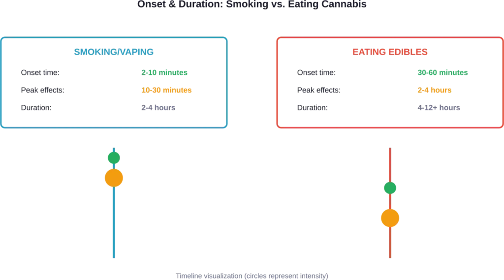 Comparison of onset times and duration between inhaled and ingested cannabis consumption methods.