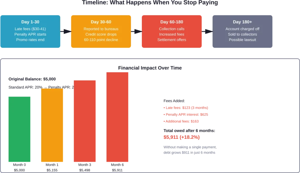 The financial impact of stopping credit card payments compounds quickly due to penalty APRs and late fees.