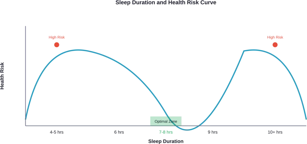 Both insufficient and excessive sleep duration increase health risks, with 7-8 hours showing optimal outcomes
