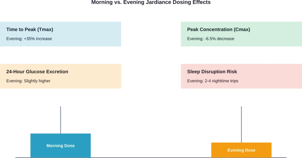 Key pharmacokinetic differences between morning and evening Jardiance administration based on clinical research