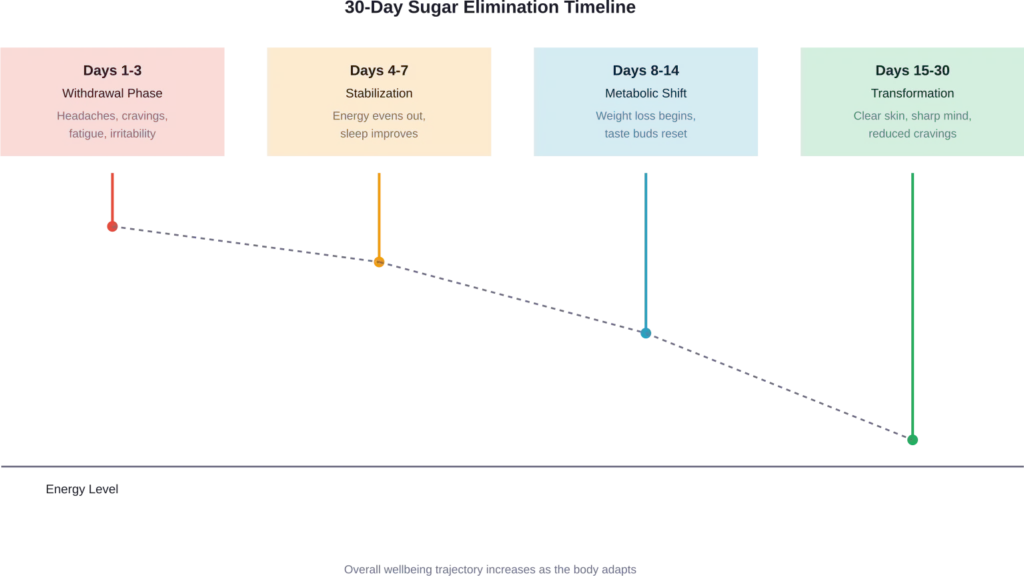 The physiological journey of eliminating added sugars shows initial difficulty followed by progressive improvements across multiple health markers.