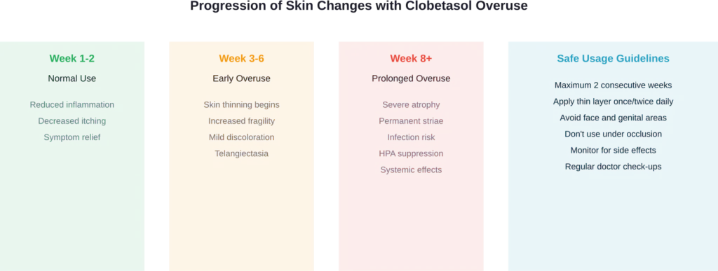 Timeline showing how skin changes progress with excessive clobetasol use compared to recommended safe usage practices.