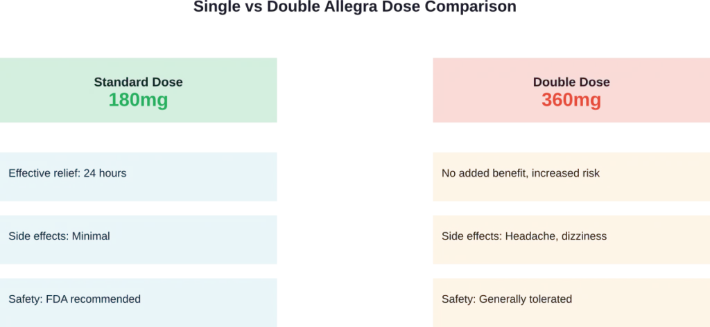 Comparison of therapeutic effects and safety profile between standard and doubled Allegra dosing