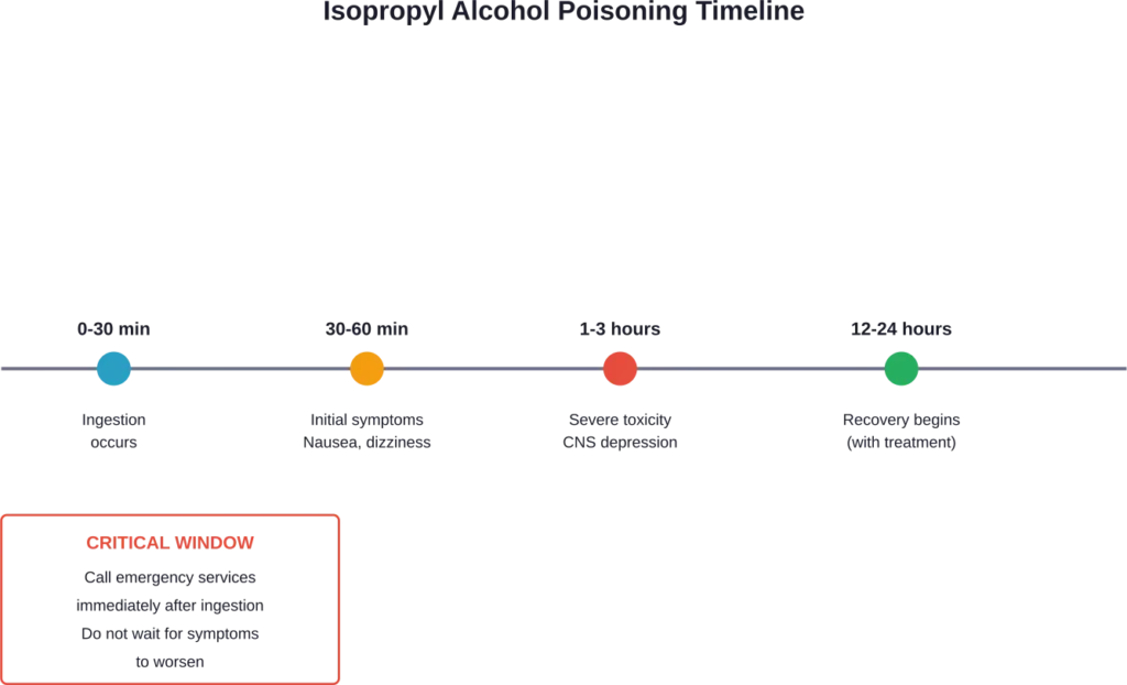 Timeline showing progression of isopropyl alcohol poisoning from ingestion through recovery with medical treatment