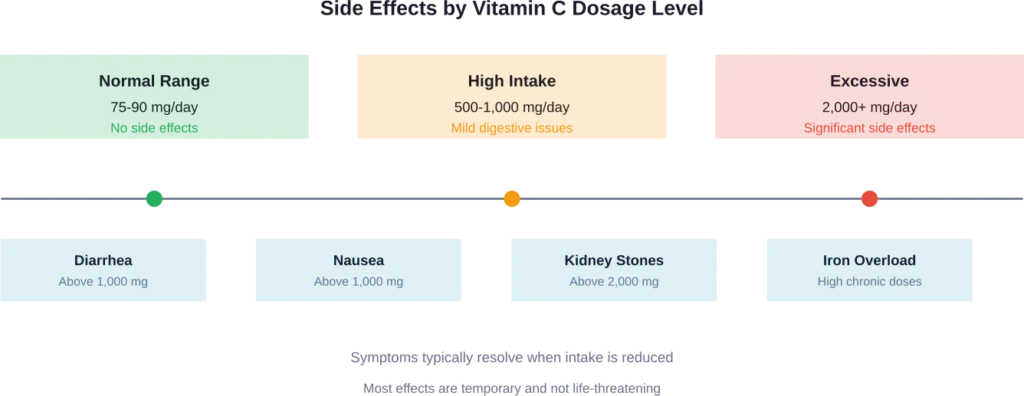 Common side effects of excessive vitamin C intake at different dosage levels