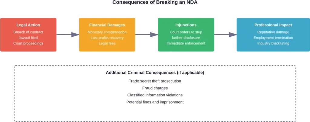 The cascading consequences that follow an NDA breach, from initial legal action to long-term professional impact.