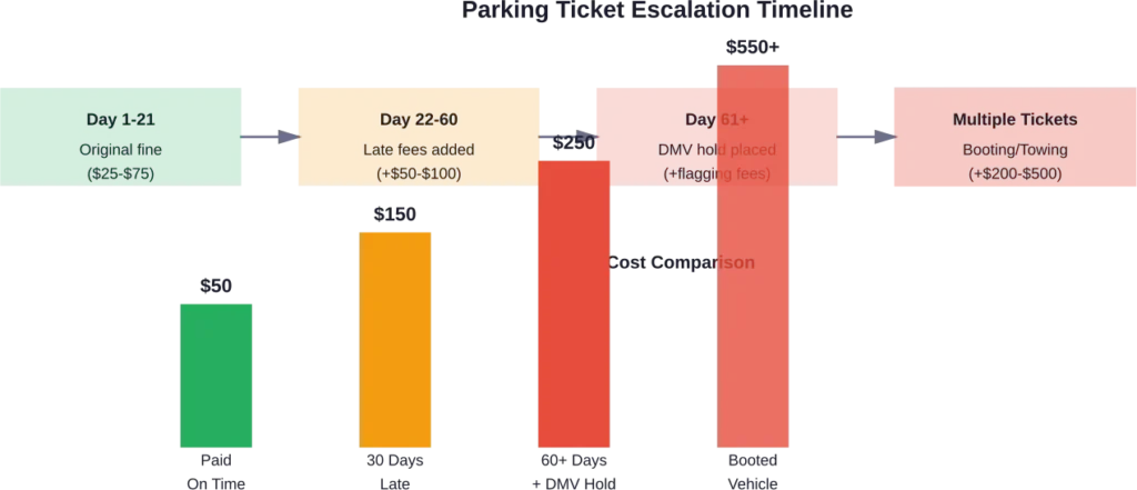 How parking ticket costs escalate over time when left unpaid