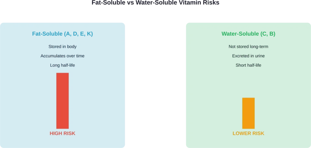Comparison of toxicity risks between fat-soluble and water-soluble vitamins based on storage and accumulation patterns