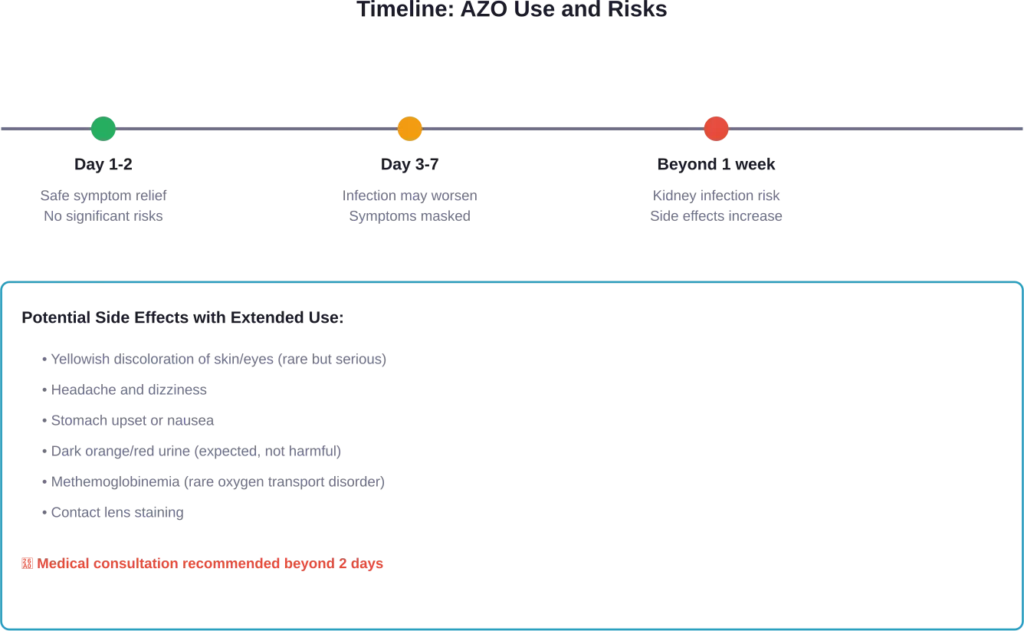 Timeline showing recommended AZO use duration and associated risks at different intervals