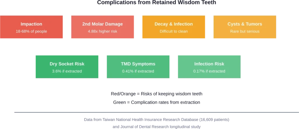 Comparison of risks from retaining wisdom teeth versus documented complication rates from extraction procedures