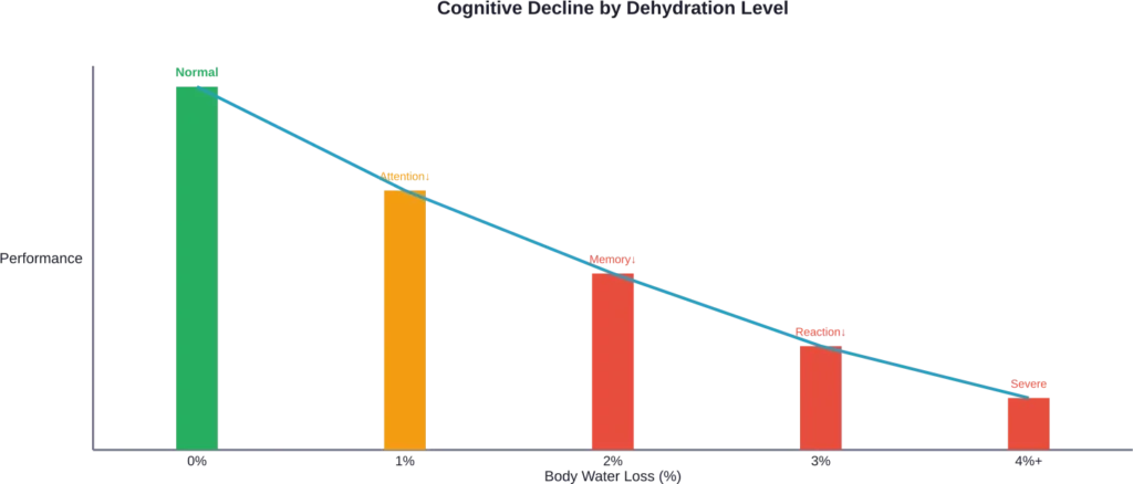 Cognitive function deteriorates progressively as body water loss increases, with measurable effects beginning at just 1% dehydration.