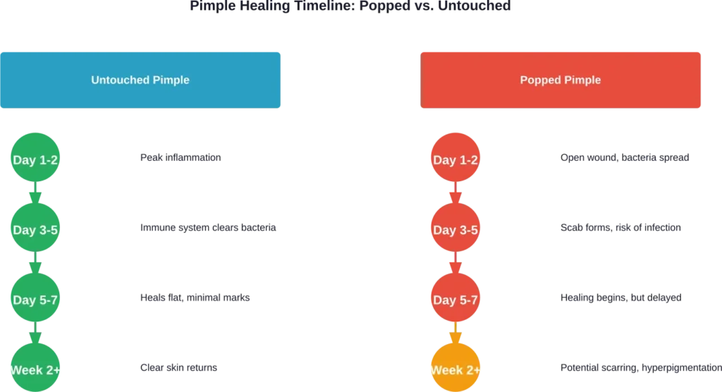 Comparison of healing timelines showing why leaving pimples untouched leads to faster, cleaner healing