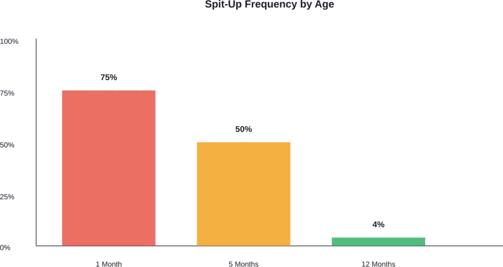 Percentage of babies who spit up regularly decreases dramatically during the first year, regardless of burping practices