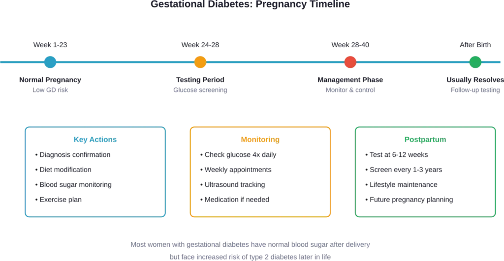 Timeline showing the typical progression of gestational diabetes from diagnosis through postpartum management and follow-up care.