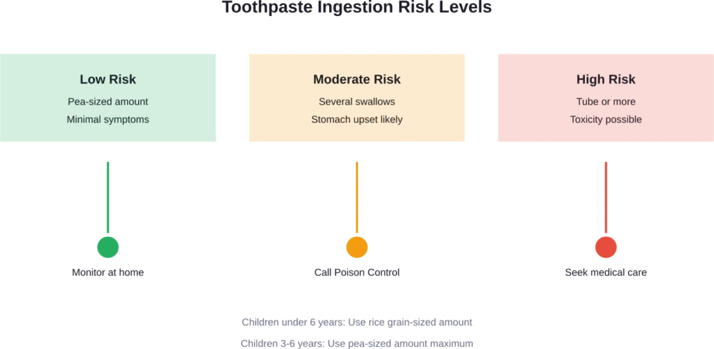 Risk assessment for different amounts of toothpaste ingestion and recommended actions