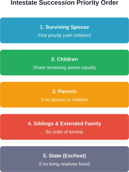 Typical order of inheritance priority under intestate succession laws when no will exists