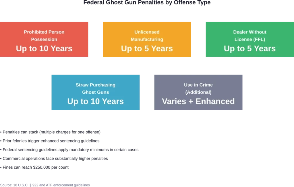 Federal penalties vary significantly based on the nature of the offense and whether the person is prohibited from possessing firearms.