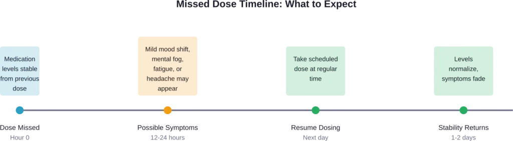 Timeline showing typical progression after missing a single Wellbutrin XL dose and resuming regular dosing schedule