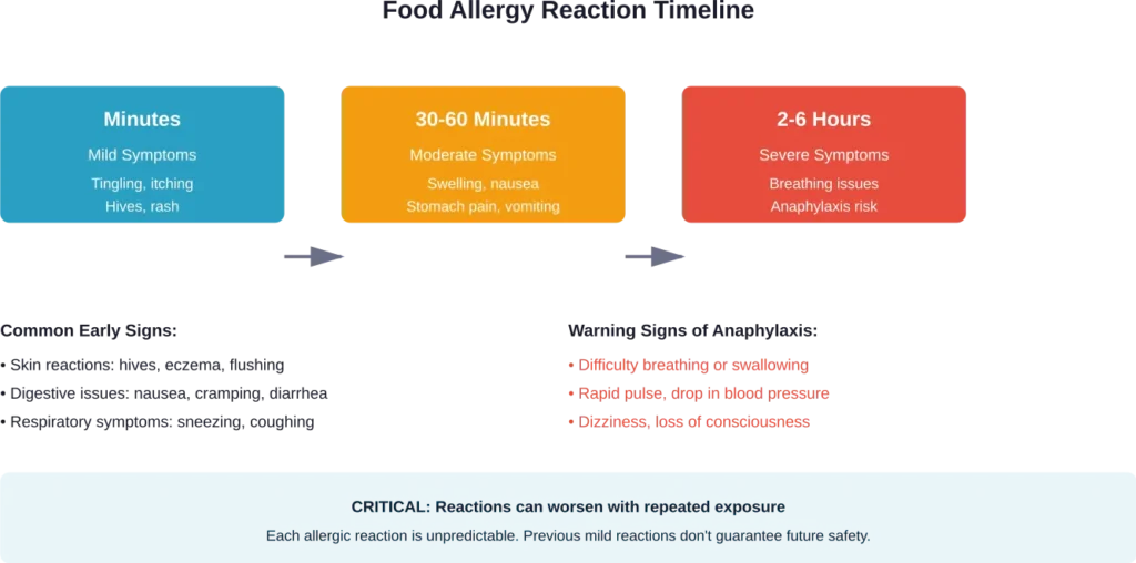 Timeline showing how food allergy symptoms progress from initial exposure to potentially severe reactions