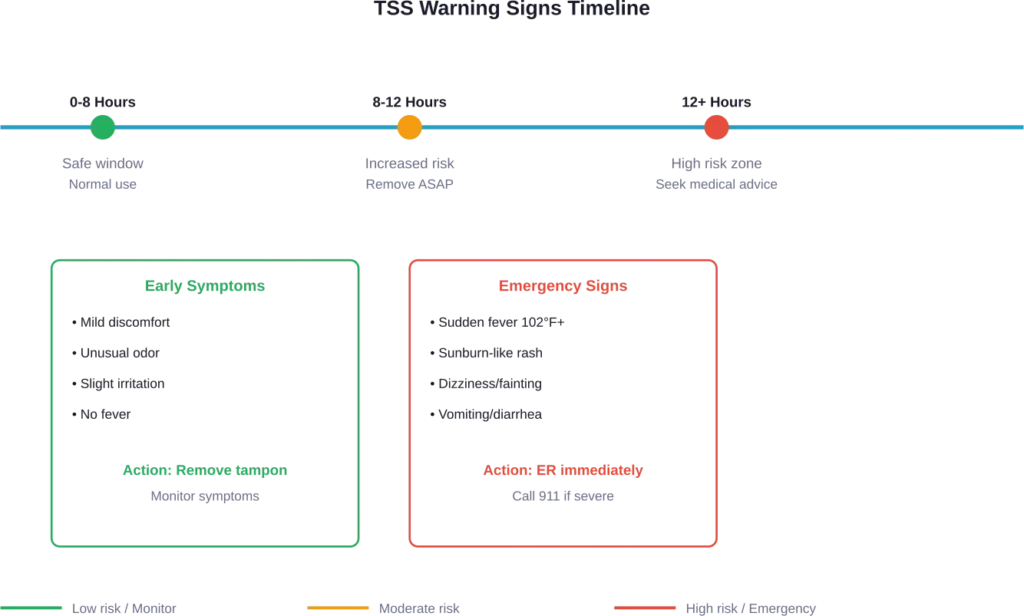 Timeline of risks and warning signs when a tampon is left in too long