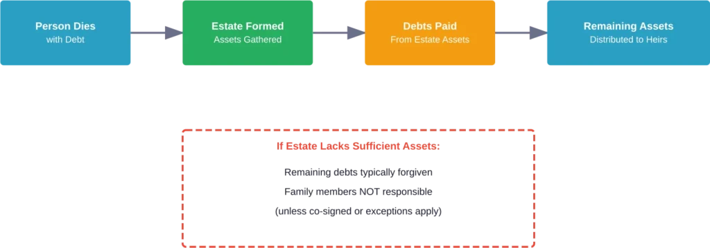 The estate settlement process: how debts are paid when someone dies