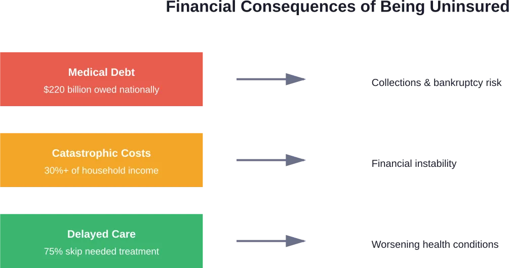 The cascade of financial consequences from lacking health insurance coverage