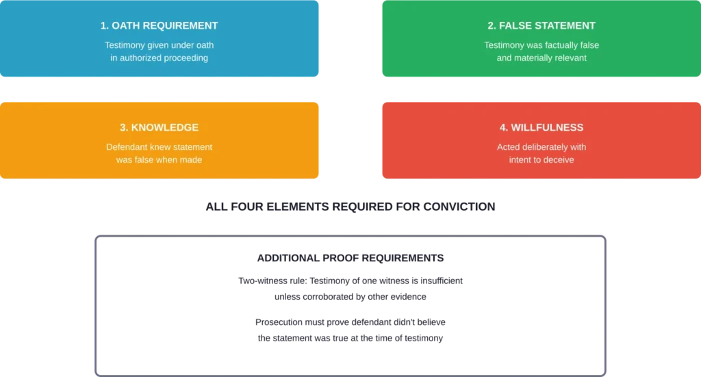 Four essential elements prosecutors must prove beyond reasonable doubt for perjury conviction under federal law