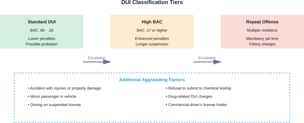 DUI charges are classified by BAC level and prior offenses, with penalties escalating significantly for high BAC and repeat violations.