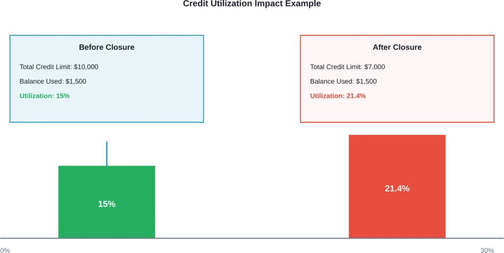 How closing a $3,000 credit limit card affects utilization ratio