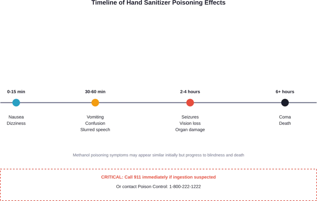 Progressive stages of hand sanitizer poisoning from initial ingestion to potential fatal outcomes