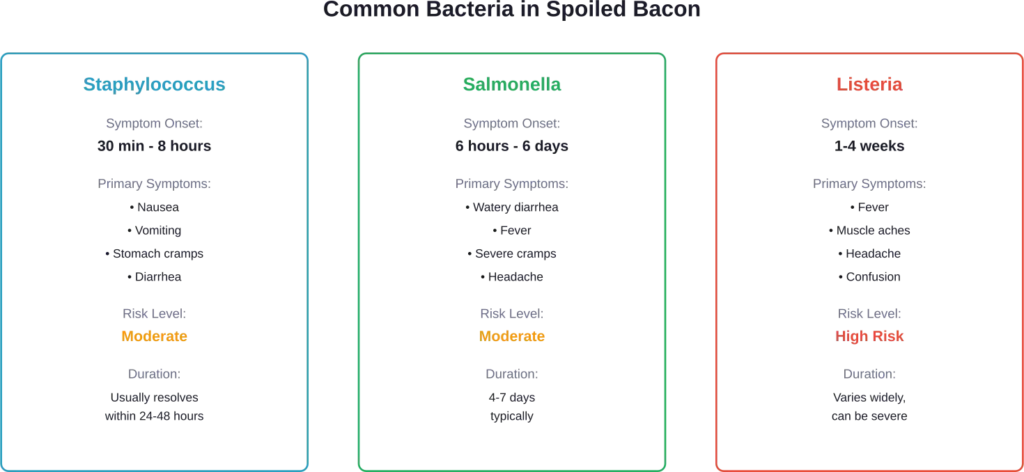 Comparison of the three most common bacteria found in spoiled bacon and their associated health risks