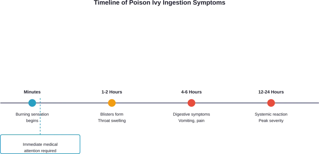 Progression of symptoms following poison ivy ingestion requires immediate medical intervention