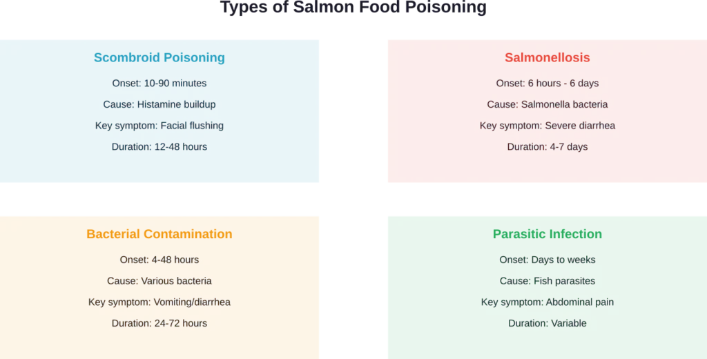 Common types of food poisoning from contaminated salmon, showing onset times and key characteristics