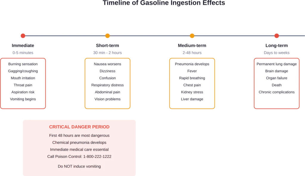 The progression of gasoline poisoning symptoms from ingestion through potential long-term complications