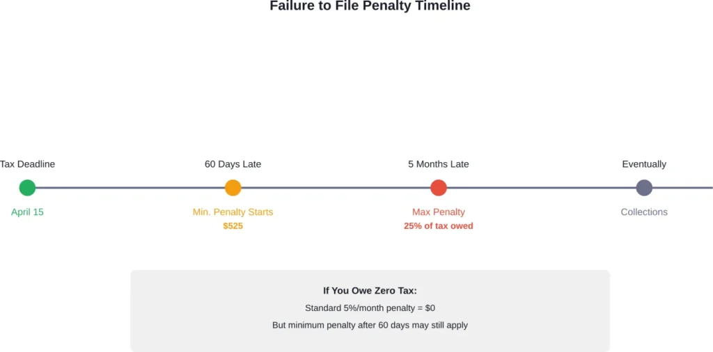 Timeline showing when penalties apply for late tax filing, with special note for zero-liability situations