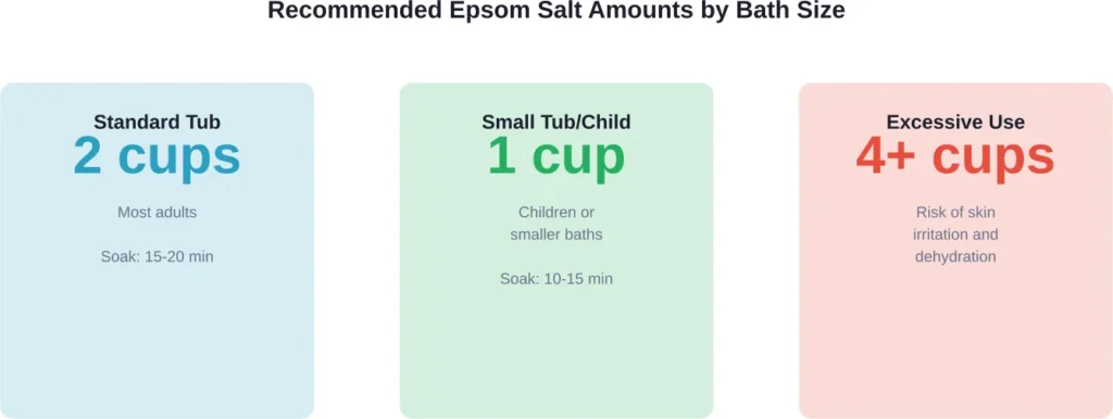 Safe Epsom salt quantities vary by tub size and user age, with standard adult baths requiring about 2 cups for optimal benefits.
