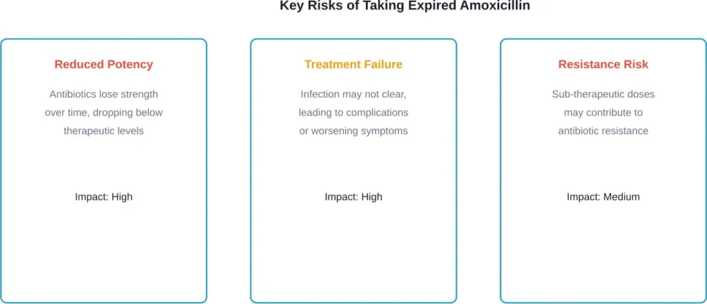 The three primary risks associated with using amoxicillin past its expiration date