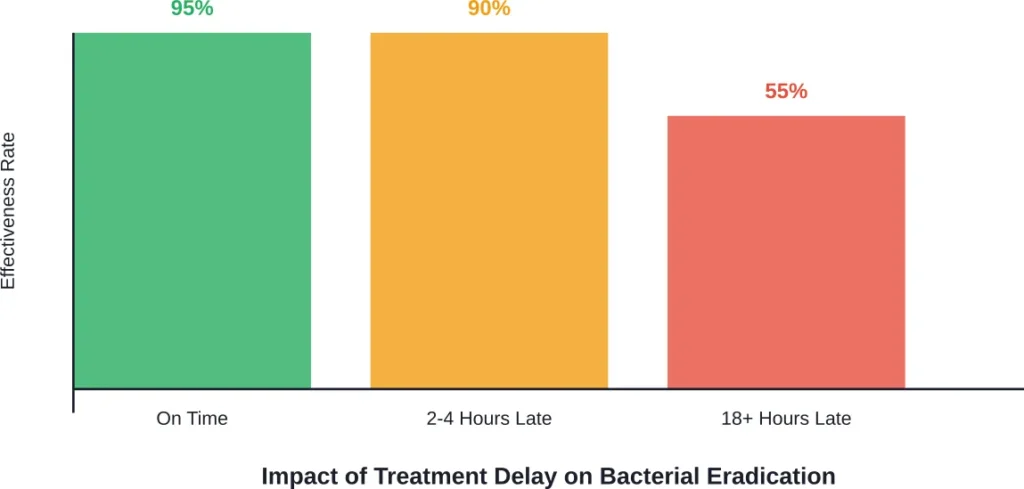 Bacterial eradication rates decline significantly with treatment delays, based on NIH research data