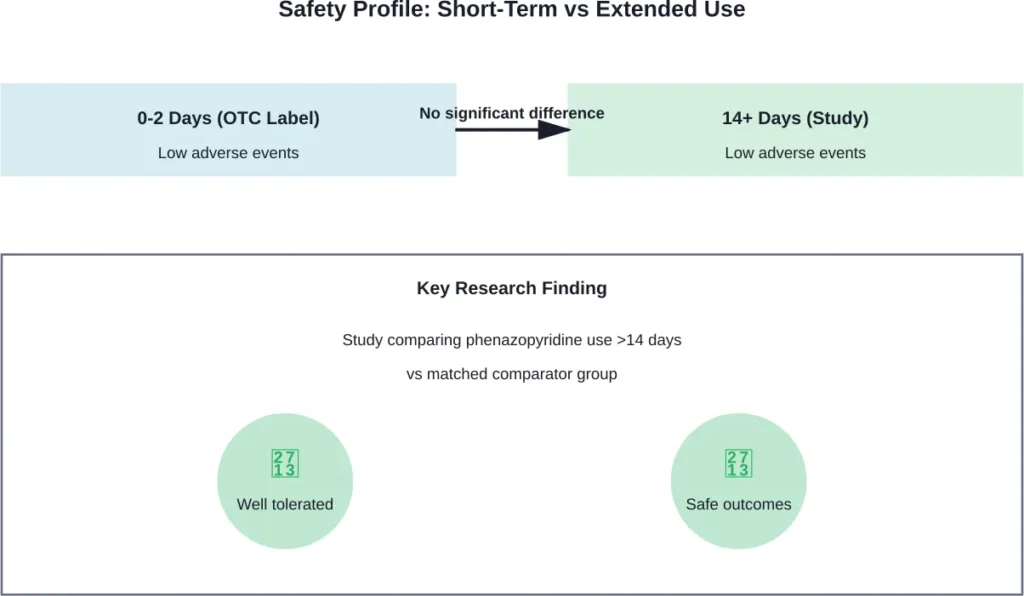 Research data comparing adverse events in short-term versus extended phenazopyridine use shows comparable safety profiles.