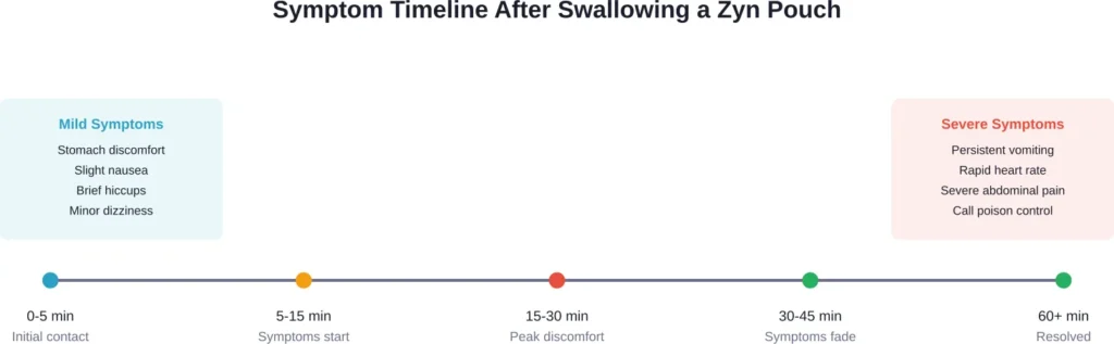 Typical progression of symptoms after accidentally swallowing a nicotine pouch, from initial contact through resolution