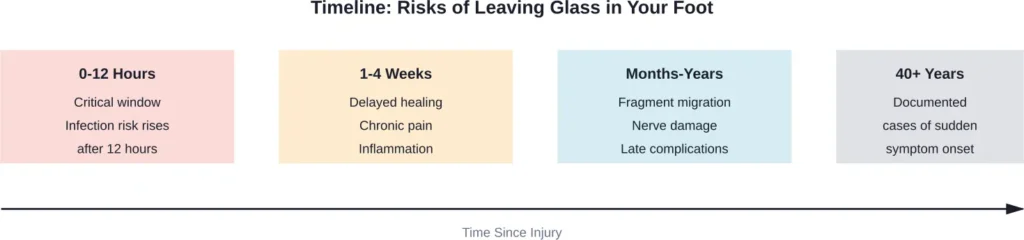 Medical timeline showing escalating risks when glass remains embedded in foot tissue