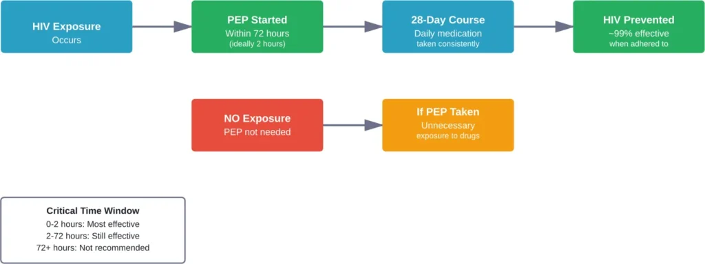 PEP treatment pathway showing the critical difference between actual exposure and unnecessary use