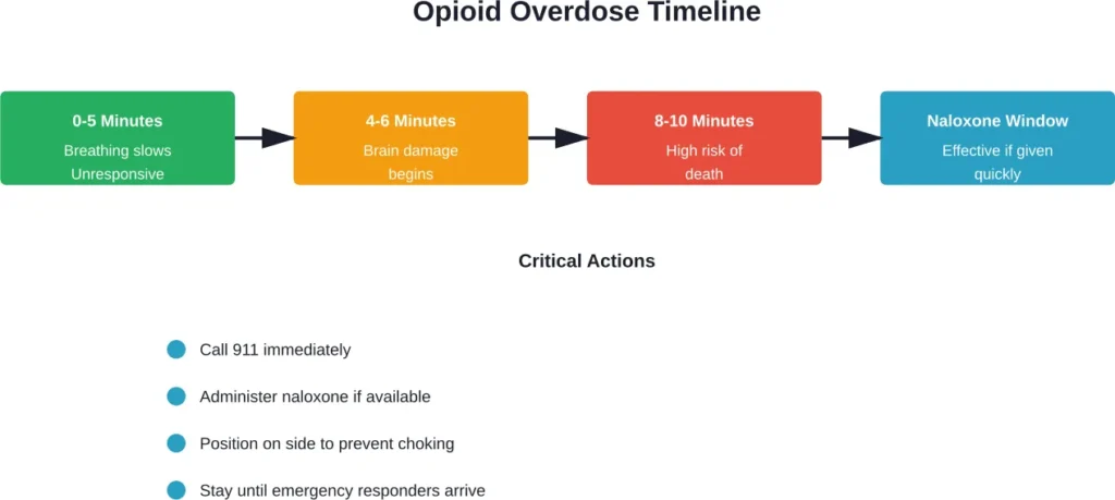 Critical timeline of opioid overdose progression and essential response actions