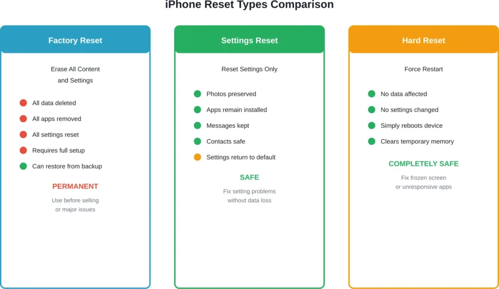 Three main types of iPhone resets and their impact on device data and settings