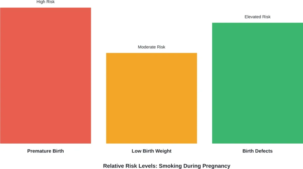 Comparison of major pregnancy complications associated with maternal smoking