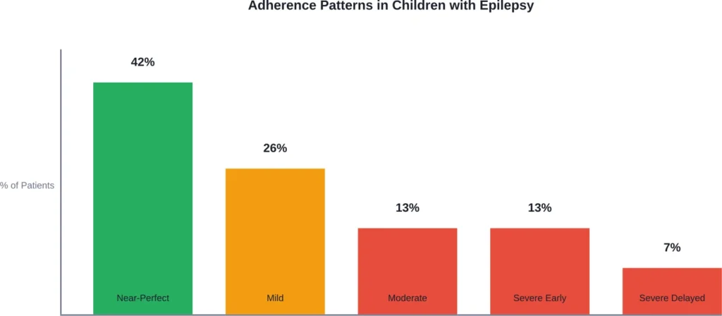Distribution of medication adherence patterns in children with newly diagnosed epilepsy over six months, based on JAMA research showing only 42% achieve near-perfect adherence.