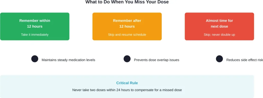 Decision flowchart for handling a missed atorvastatin dose based on timing