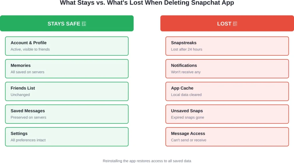 Visual breakdown of what data persists versus what gets lost when deleting the Snapchat application